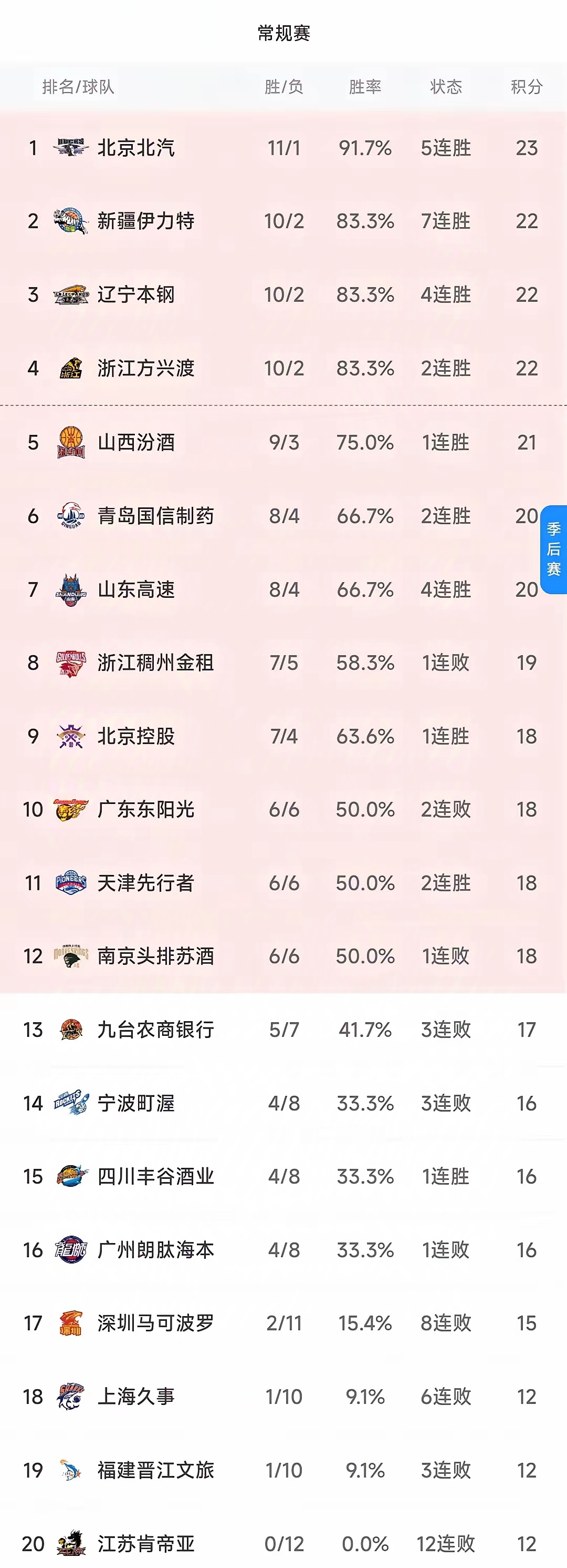 多支球队在CBA联赛上连胜，稳坐榜首之位