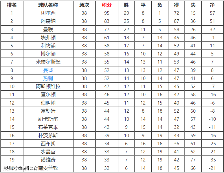 曼联击败切尔西，登顶英超积分榜