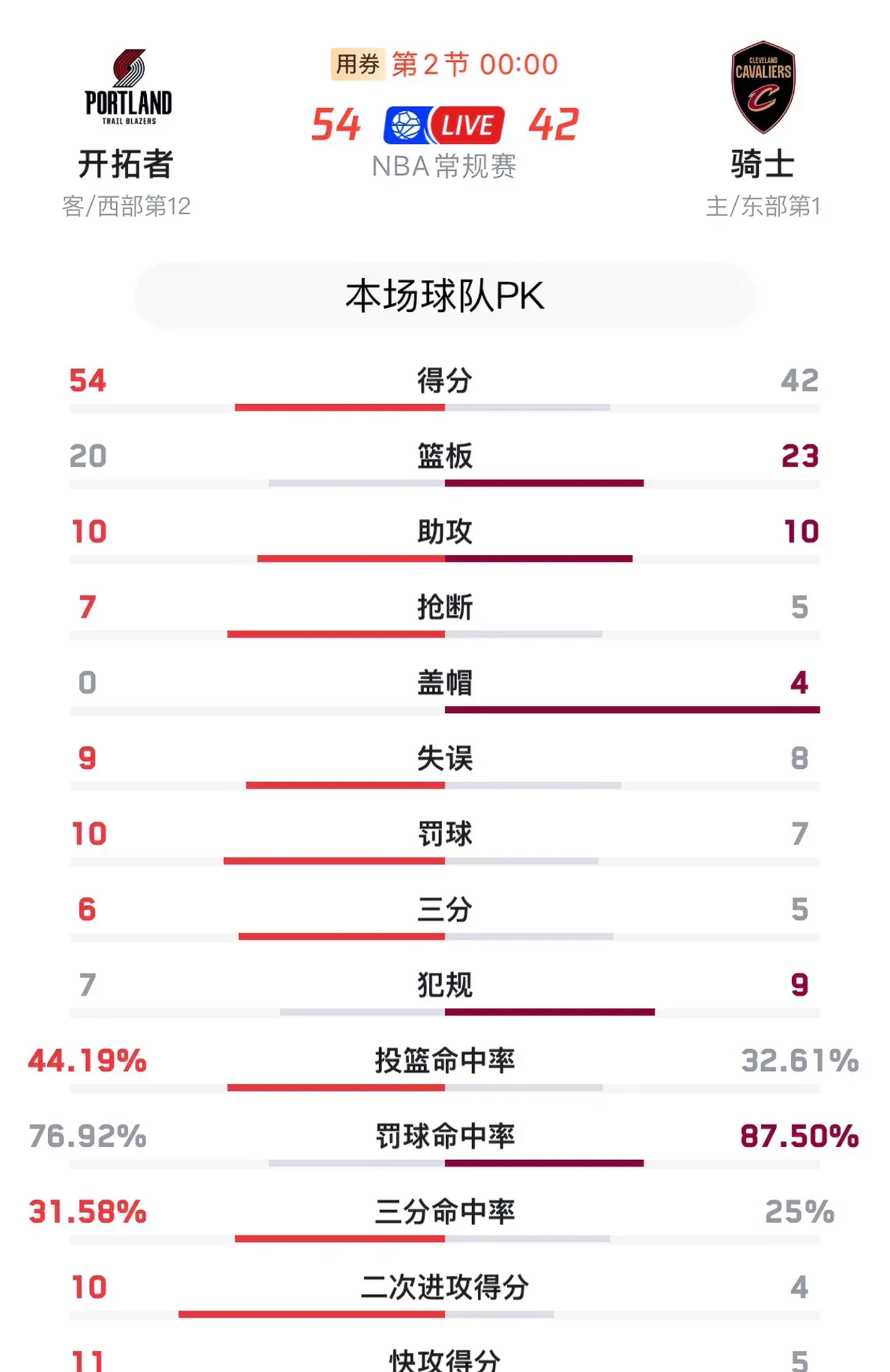 开拓者主场击败骑士继续领先 开拓者主场击败骑士继续领先